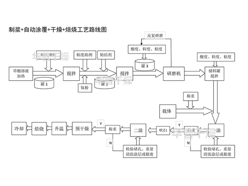 自動(dòng)制漿+催化劑載體自動(dòng)涂覆+預(yù)干燥+高溫帶式焙燒爐
